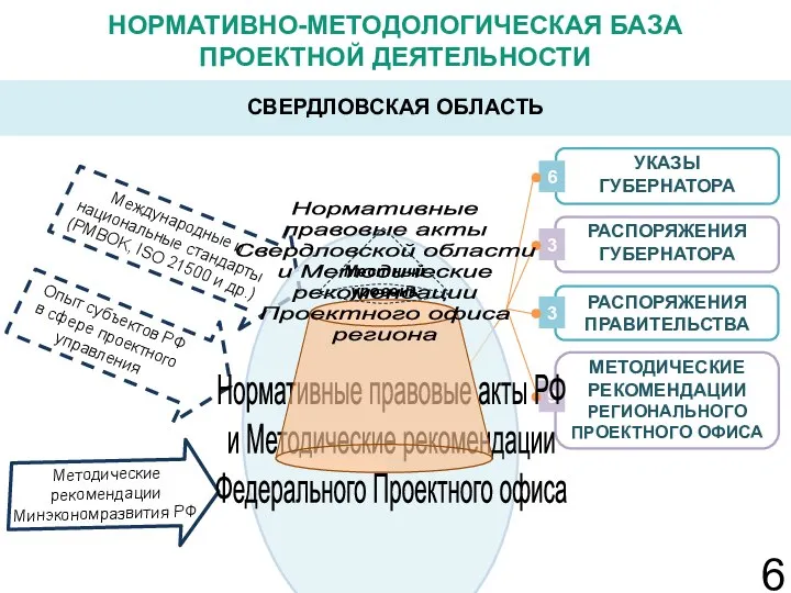 6 НОРМАТИВНО-МЕТОДОЛОГИЧЕСКАЯ БАЗА ПРОЕКТНОЙ ДЕЯТЕЛЬНОСТИ