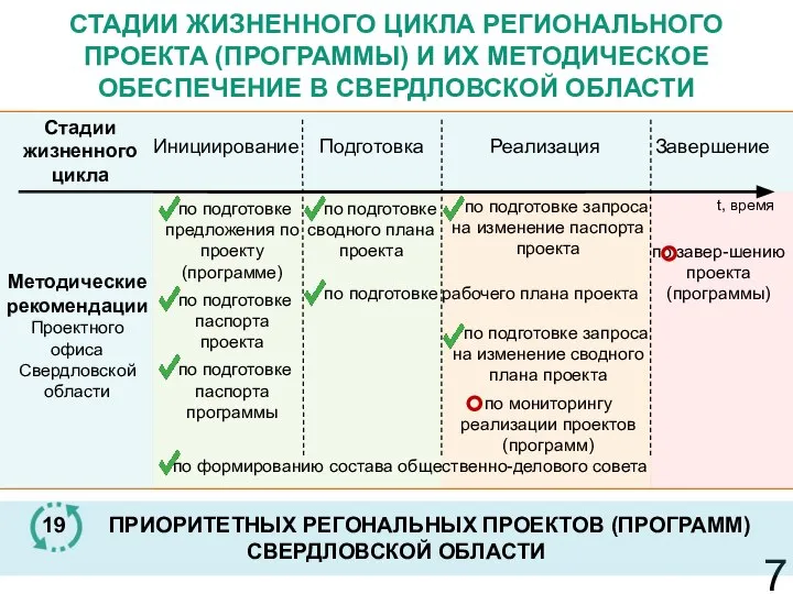 СТАДИИ ЖИЗНЕННОГО ЦИКЛА РЕГИОНАЛЬНОГО ПРОЕКТА (ПРОГРАММЫ) И ИХ МЕТОДИЧЕСКОЕ ОБЕСПЕЧЕНИЕ В