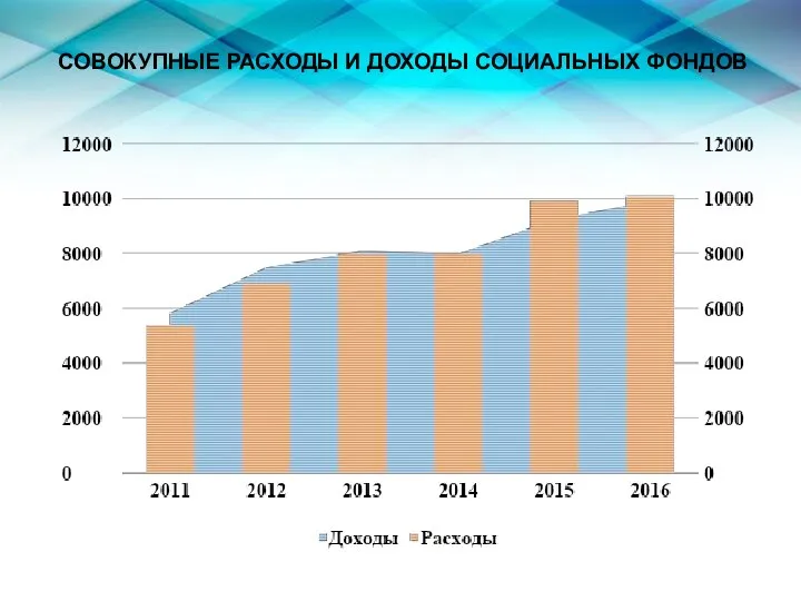 СОВОКУПНЫЕ РАСХОДЫ И ДОХОДЫ СОЦИАЛЬНЫХ ФОНДОВ