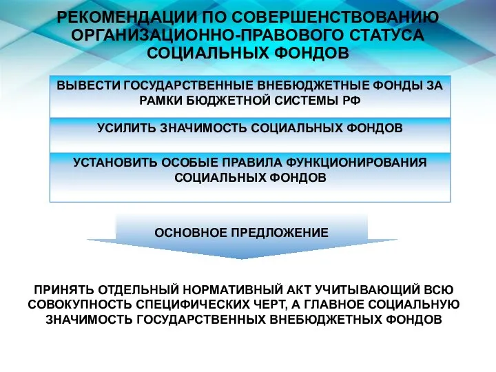 РЕКОМЕНДАЦИИ ПО СОВЕРШЕНСТВОВАНИЮ ОРГАНИЗАЦИОННО-ПРАВОВОГО СТАТУСА СОЦИАЛЬНЫХ ФОНДОВ ОСНОВНОЕ ПРЕДЛОЖЕНИЕ ПРИНЯТЬ ОТДЕЛЬНЫЙ