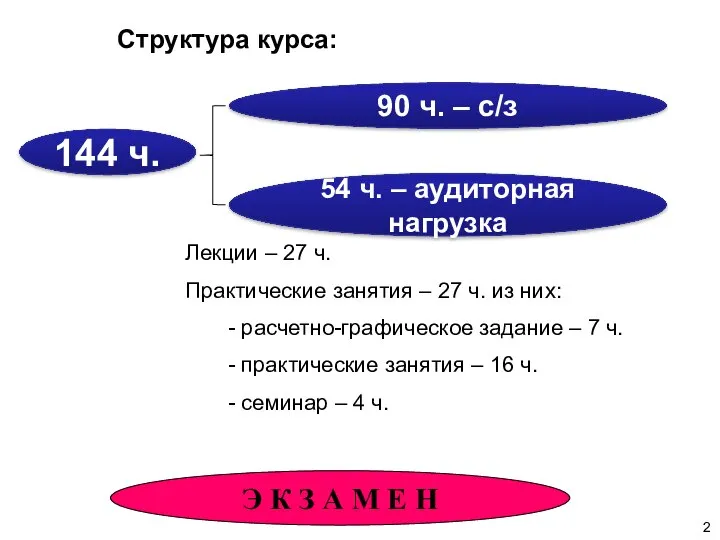 Структура курса: 144 ч. 54 ч. – аудиторная нагрузка 90 ч.