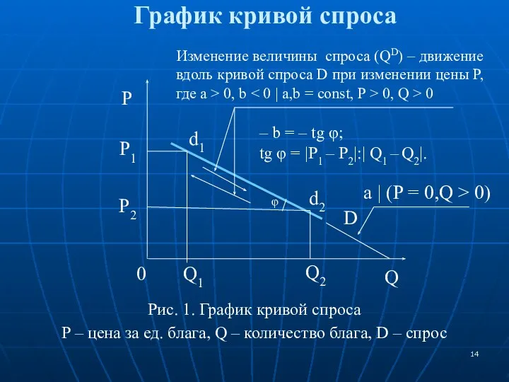 График кривой спроса Рис. 1. График кривой спроса P – цена