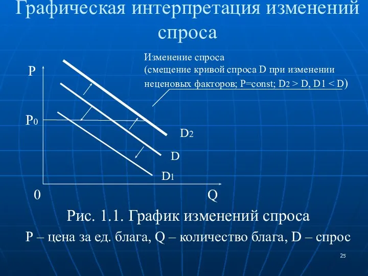 Графическая интерпретация изменений спроса Рис. 1.1. График изменений спроса P –