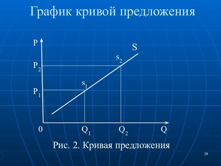 График кривой предложения Рис. 2. Кривая предложения 0 P Q S