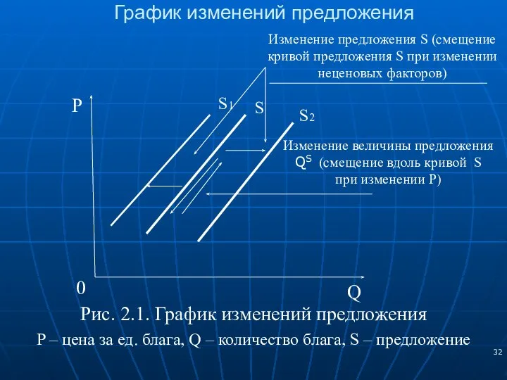 График изменений предложения Рис. 2.1. График изменений предложения P – цена