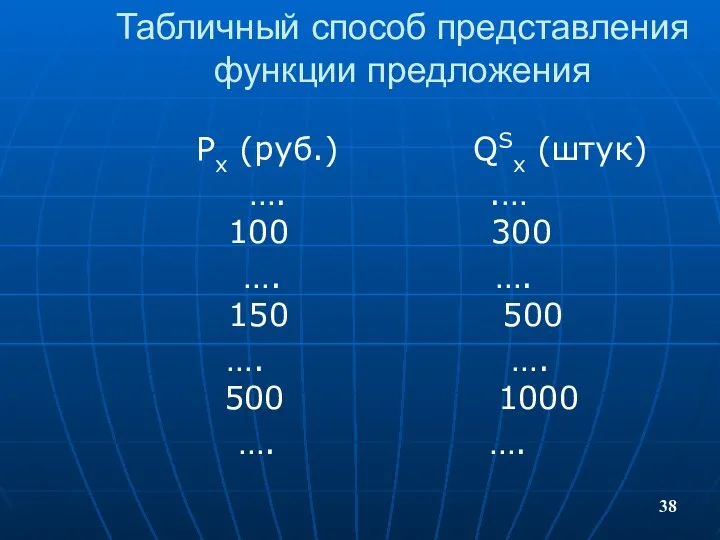 Табличный способ представления функции предложения Pх (руб.) QSx (штук) …. .…