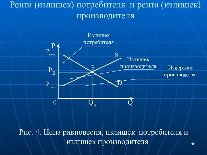 Рента (излишек) потребителя и рента (излишек) производителя Рис. 4. Цена равновесия,