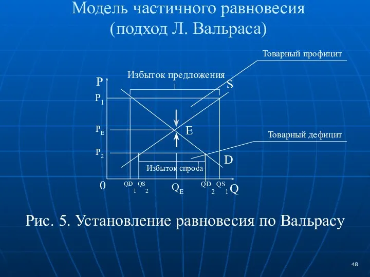 Модель частичного равновесия (подход Л. Вальраса) Рис. 5. Установление равновесия по