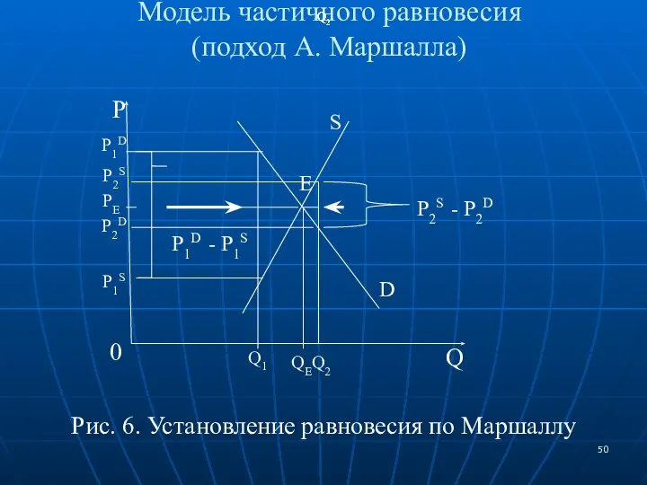 Модель частичного равновесия (подход А. Маршалла) Рис. 6. Установление равновесия по