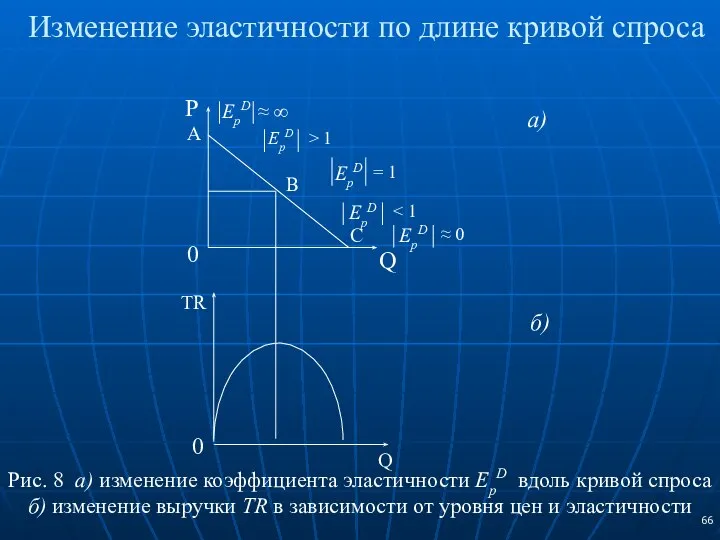 Изменение эластичности по длине кривой спроса Рис. 8 а) изменение коэффициента