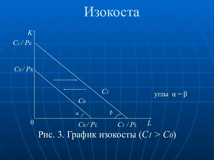 Изокоста Рис. 3. График изокосты (C1 > C0) K L C1