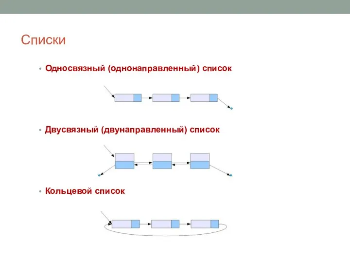 Списки Односвязный (однонаправленный) список Двусвязный (двунаправленный) список Кольцевой список