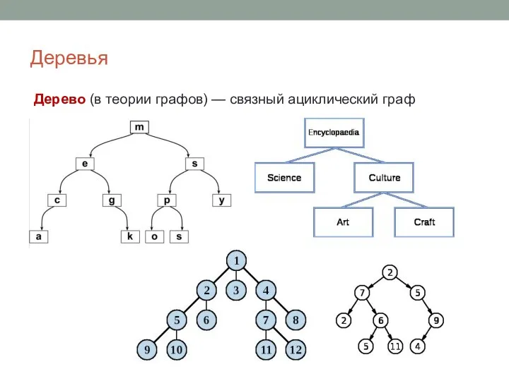 Деревья Дерево (в теории графов) — связный ациклический граф