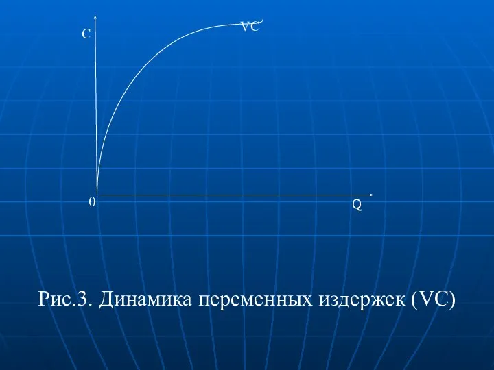 C Q Рис.3. Динамика переменных издержек (VC) 0 VC