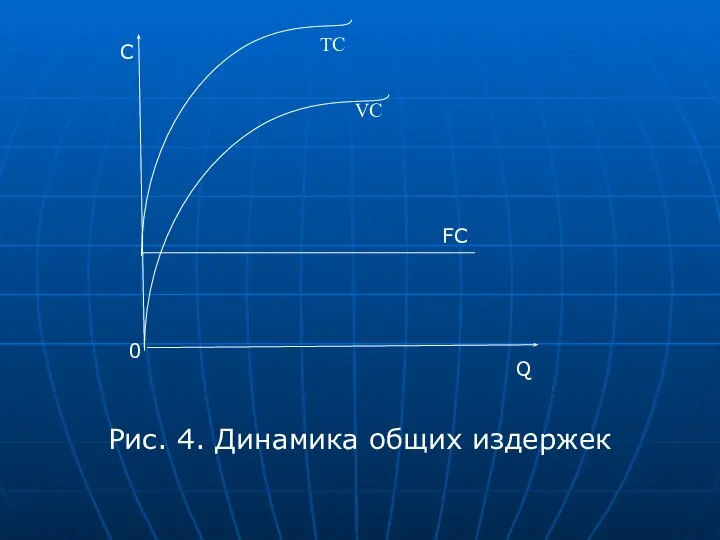 Рис. 4. Динамика общих издержек 0 Q C FC VC TC