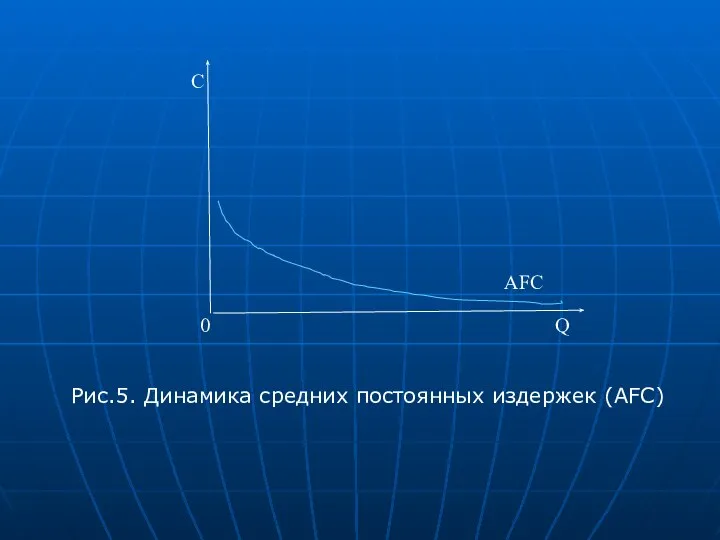 Рис.5. Динамика средних постоянных издержек (AFC) C Q 0 AFC