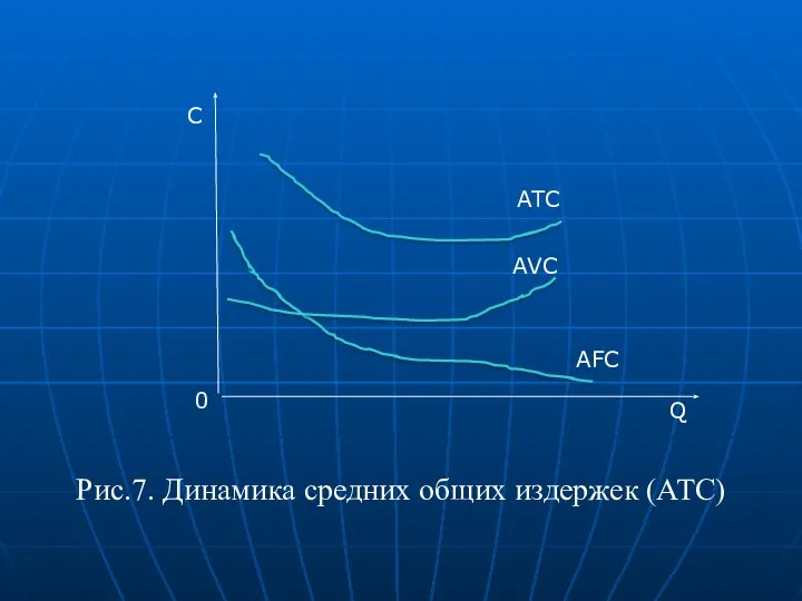Рис.7. Динамика средних общих издержек (ATC) Q C 0 ATC AFC AVC