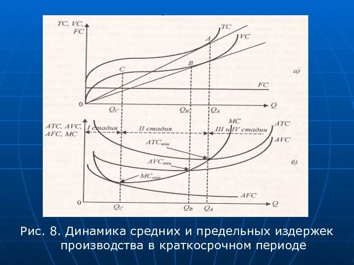 Рис. 8. Динамика средних и предельных издержек производства в краткосрочном периоде