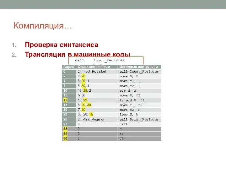 Компиляция… Проверка синтаксиса Трансляция в машинные коды call Input_Register move N,