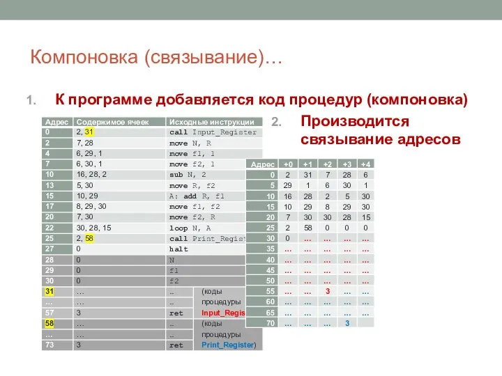 Компоновка (связывание)… К программе добавляется код процедур (компоновка) Производится связывание адресов