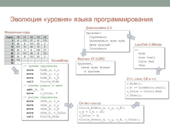 Эволюция «уровня» языка программирования // прячем окружность move hide_x, c_x move