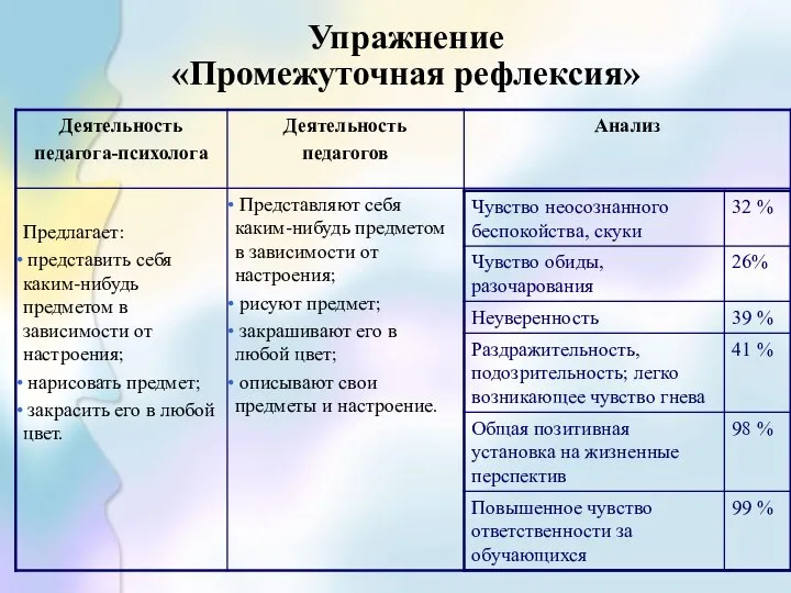 Упражнение «Промежуточная рефлексия»