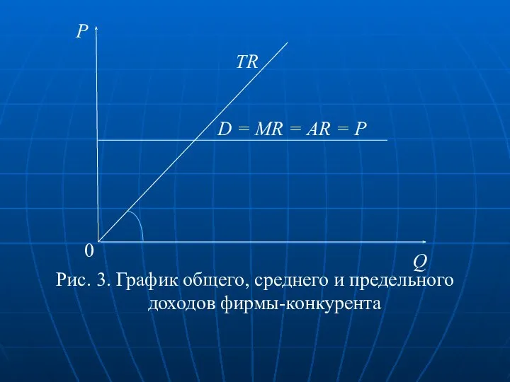 Рис. 3. График общего, среднего и предельного доходов фирмы-конкурента P Q