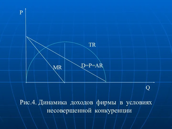 Рис.4. Динамика доходов фирмы в условиях несовершенной конкуренции P Q TR D=P=AR MR