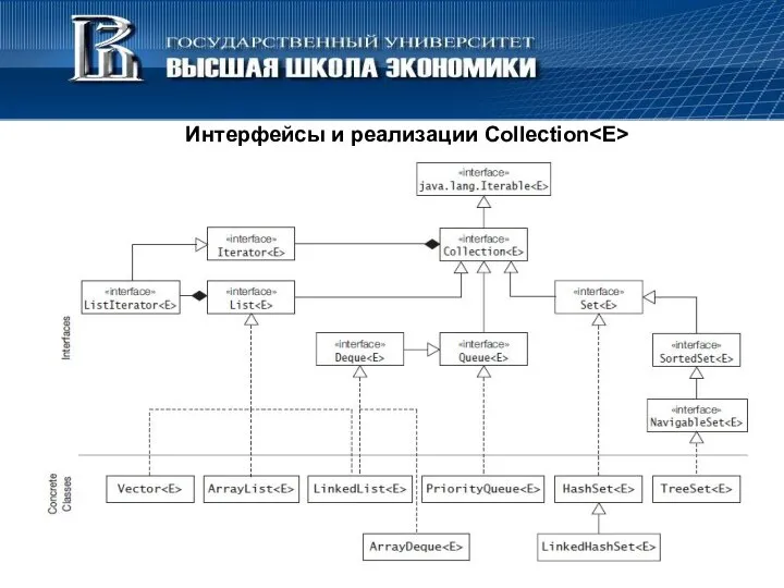 Интерфейсы и реализации Collection * Software Engineering