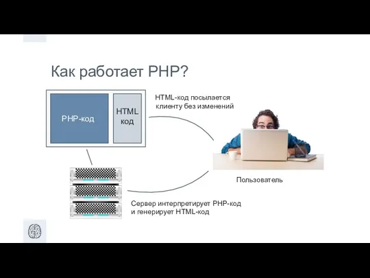 HTML код PHP-код Как работает PHP? HTML-код посылается клиенту без изменений