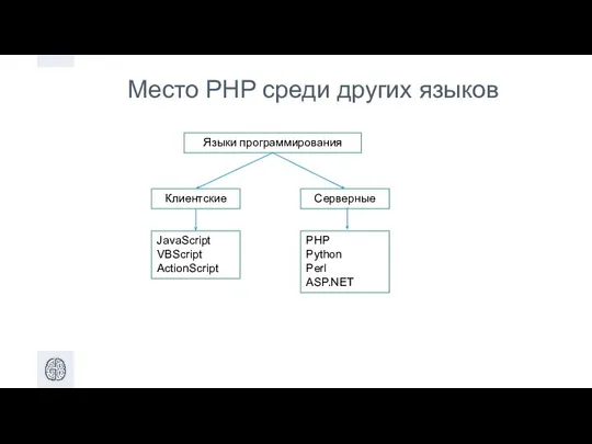 Место PHP среди других языков Клиентские Языки программирования JavaScript VBScript ActionScript PHP Python Perl ASP.NET Серверные