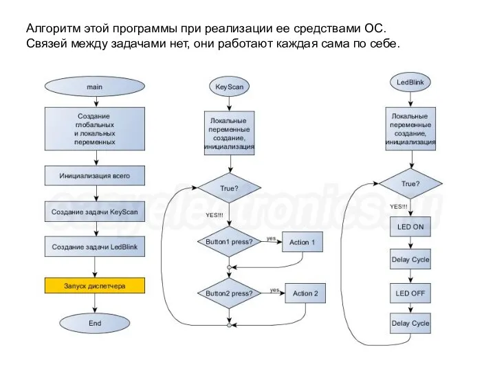 Алгоритм этой программы при реализации ее средствами ОС. Связей между задачами