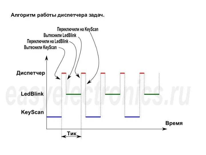 Алгоритм работы диспетчера задач.