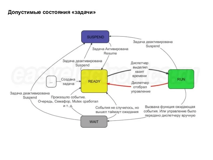 Допустимые состояния «задачи»