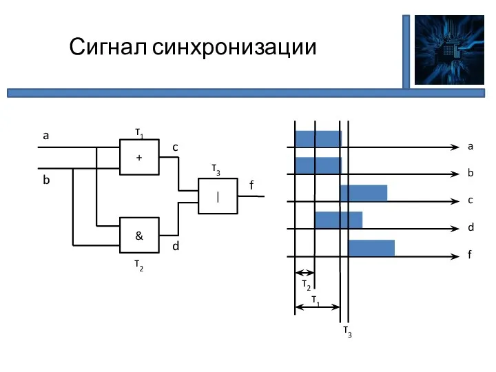 Сигнал синхронизации + & | a b f τ1 τ2 τ3