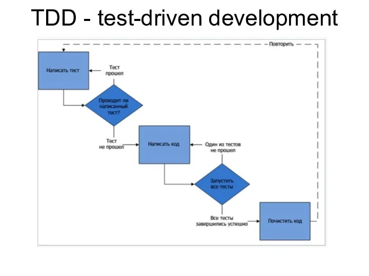 TDD - test-driven development
