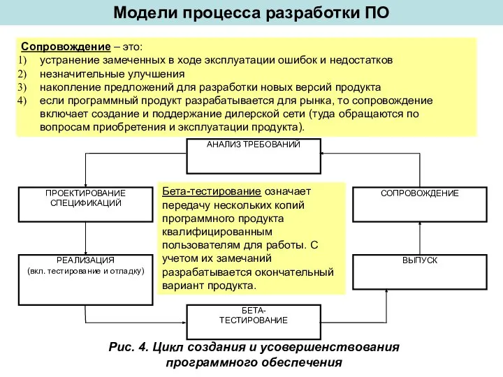 Модели процесса разработки ПО Сопровождение – это: устранение замеченных в ходе