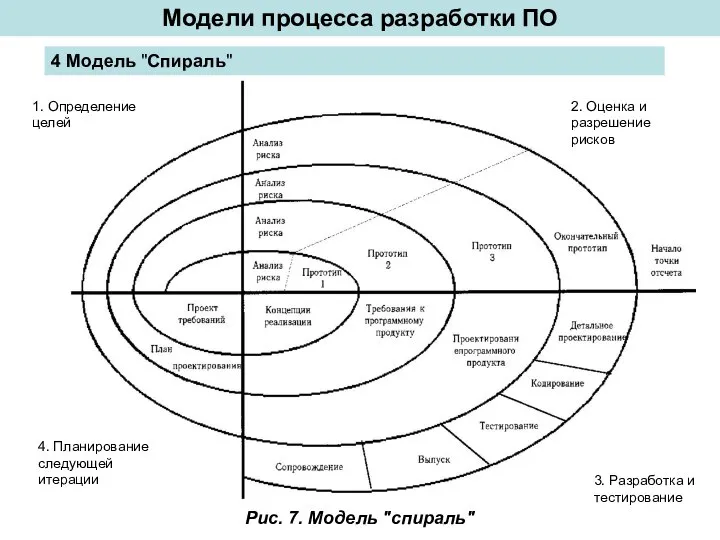 Модели процесса разработки ПО 4 Модель "Спираль" Рис. 7. Модель "спираль"
