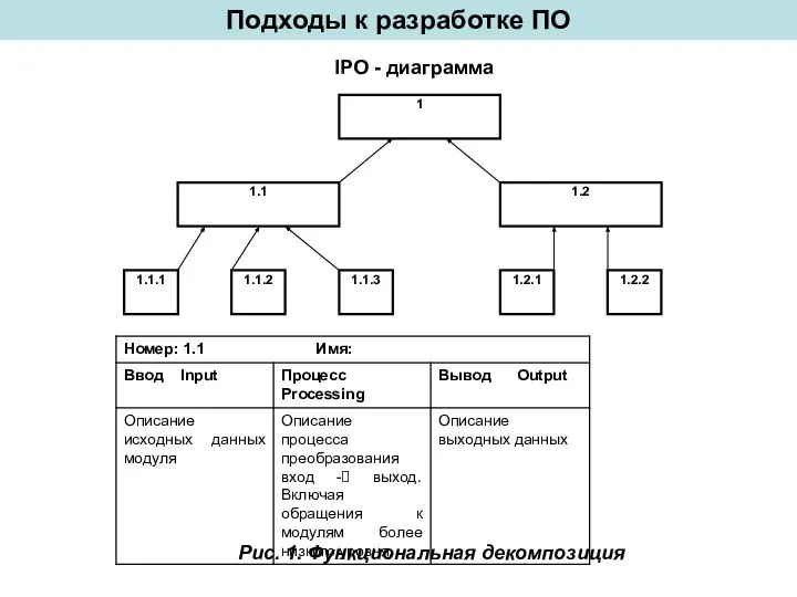 Подходы к разработке ПО Рис. 1. Функциональная декомпозиция IPO - диаграмма