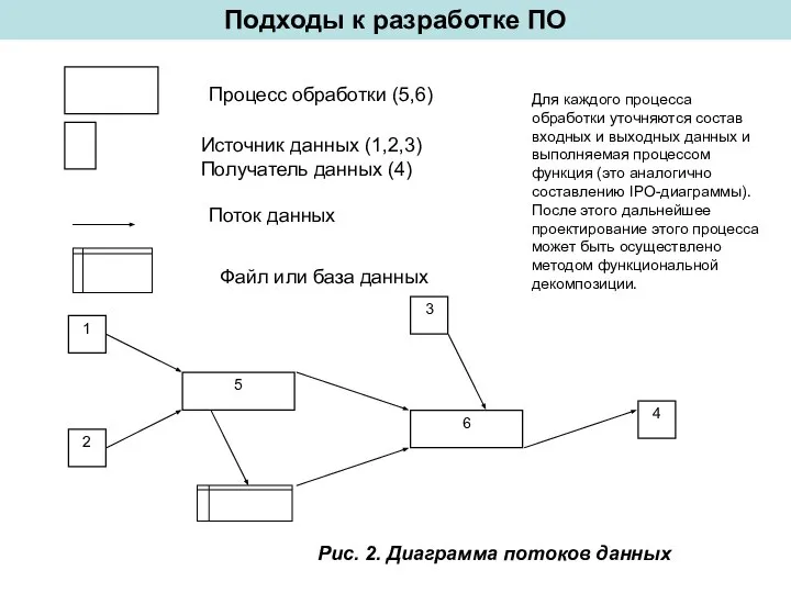 Подходы к разработке ПО Процесс обработки (5,6) Источник данных (1,2,3) Получатель