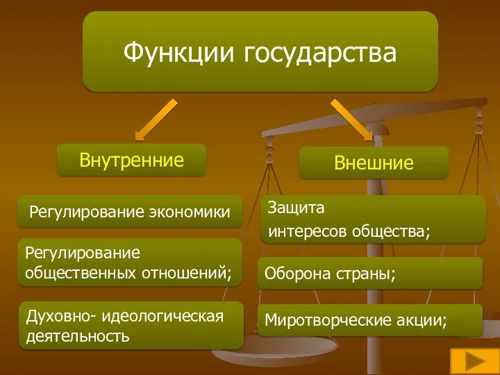 Функции государства Внутренние Внешние Регулирование экономики Регулирование общественных отношений; Духовно- идеологическая