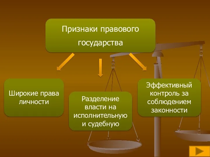 Признаки правового государства Разделение власти на исполнительную и судебную Широкие права