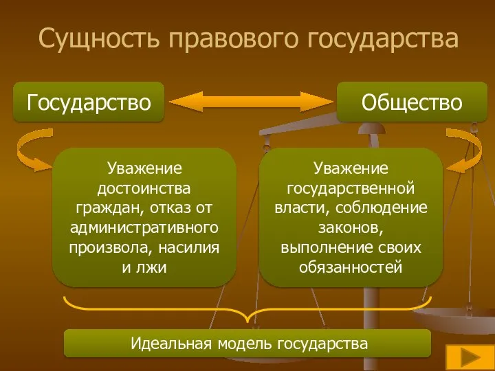 Сущность правового государства Государство Общество Уважение достоинства граждан, отказ от административного