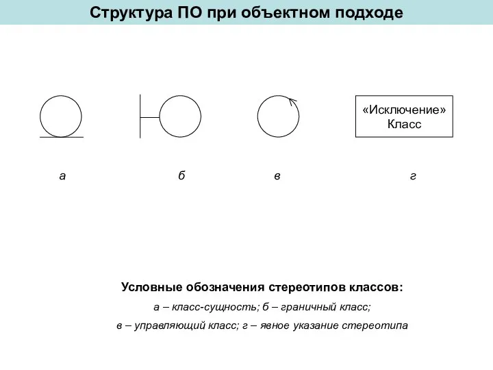 Структура ПО при объектном подходе а б в г Условные обозначения