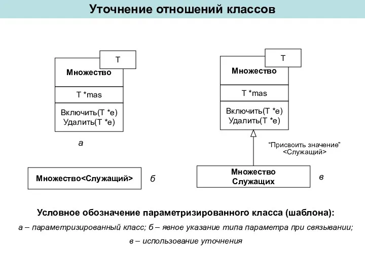 Уточнение отношений классов Условное обозначение параметризированного класса (шаблона): а – параметризированный