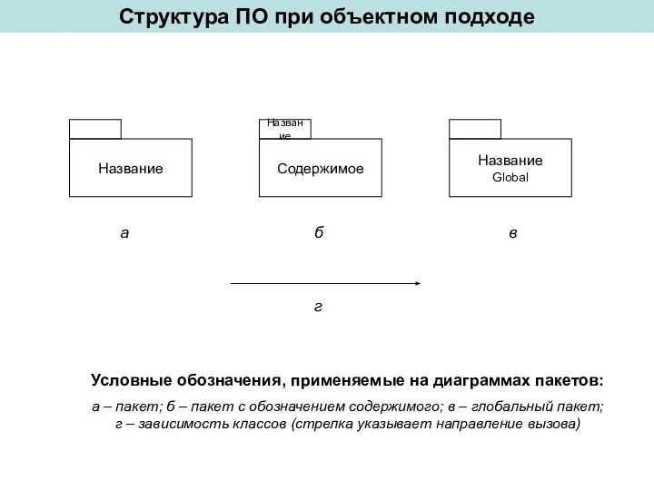 Структура ПО при объектном подходе Условные обозначения, применяемые на диаграммах пакетов: