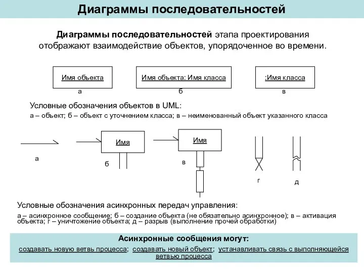 Диаграммы последовательностей Диаграммы последовательностей этапа проектирования отображают взаимодействие объектов, упорядоченное во