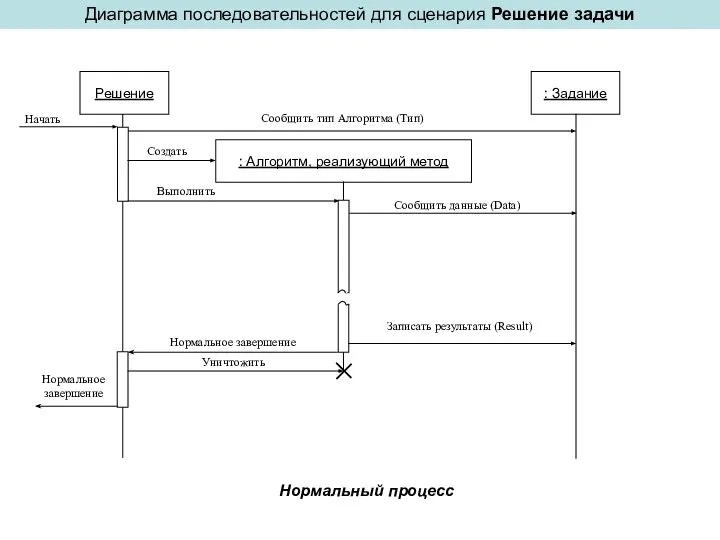 Диаграмма последовательностей для сценария Решение задачи Нормальный процесс