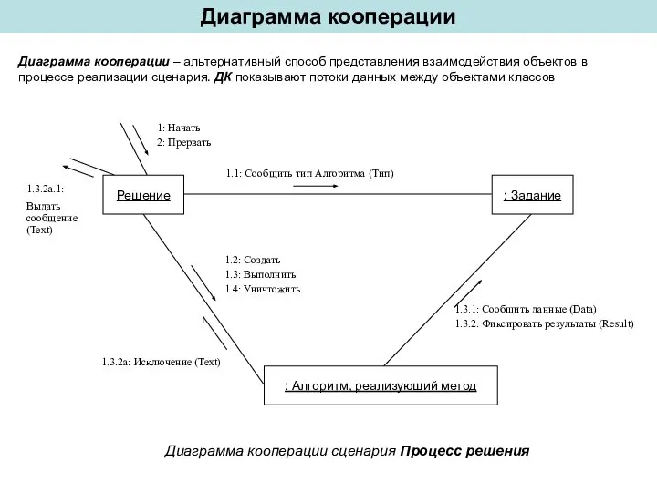 Диаграмма кооперации Диаграмма кооперации – альтернативный способ представления взаимодействия объектов в