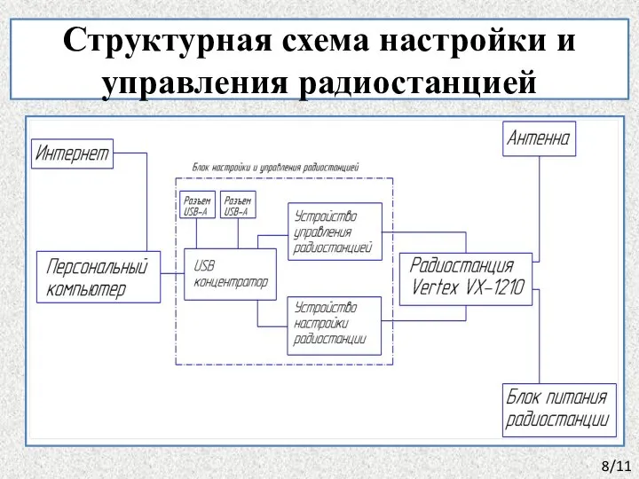 Структурная схема настройки и управления радиостанцией 8/11